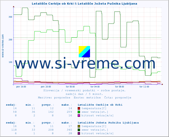 POVPREČJE :: Letališče Cerklje ob Krki & Letališče Jožeta Pučnika Ljubljana :: temperatura | vlaga | smer vetra | hitrost vetra | sunki vetra | tlak | padavine | temp. rosišča :: zadnji dan / 5 minut.