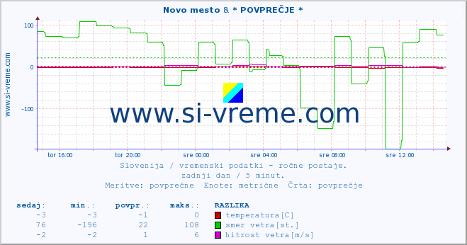 POVPREČJE :: Novo mesto & * POVPREČJE * :: temperatura | vlaga | smer vetra | hitrost vetra | sunki vetra | tlak | padavine | temp. rosišča :: zadnji dan / 5 minut.