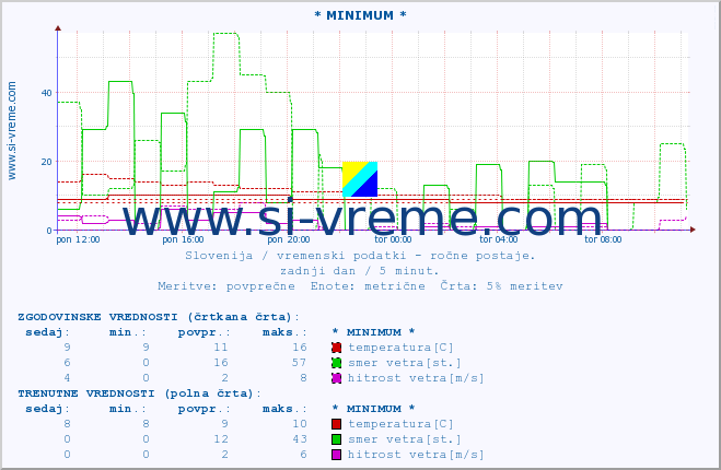 POVPREČJE :: * MINIMUM * :: temperatura | vlaga | smer vetra | hitrost vetra | sunki vetra | tlak | padavine | temp. rosišča :: zadnji dan / 5 minut.