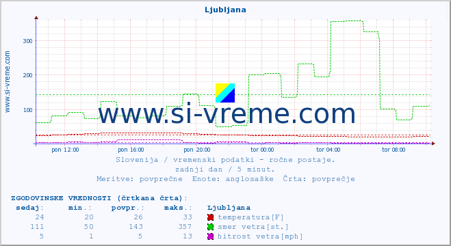 POVPREČJE :: Ljubljana :: temperatura | vlaga | smer vetra | hitrost vetra | sunki vetra | tlak | padavine | temp. rosišča :: zadnji dan / 5 minut.