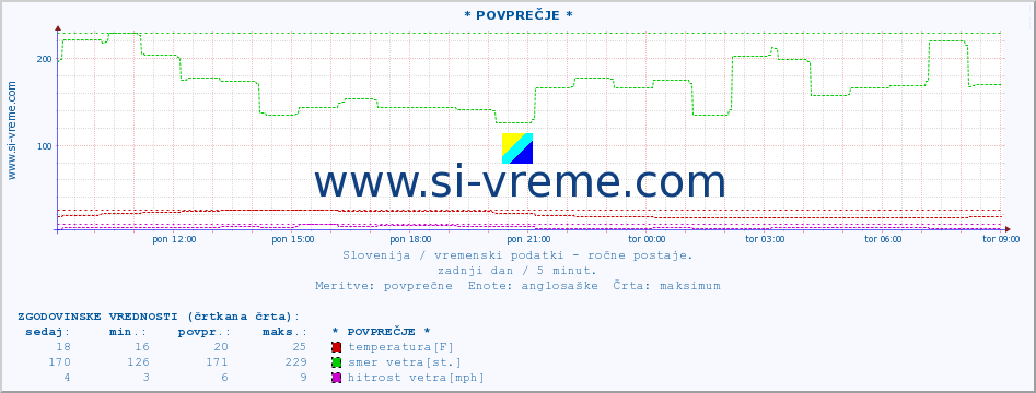 POVPREČJE :: * POVPREČJE * :: temperatura | vlaga | smer vetra | hitrost vetra | sunki vetra | tlak | padavine | temp. rosišča :: zadnji dan / 5 minut.