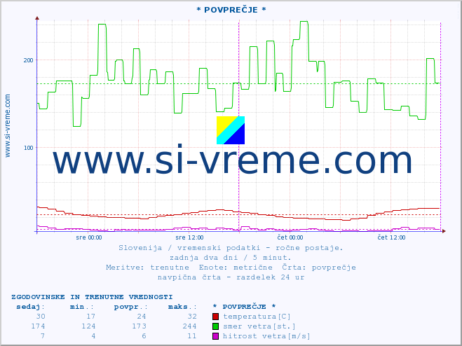 POVPREČJE :: * POVPREČJE * :: temperatura | vlaga | smer vetra | hitrost vetra | sunki vetra | tlak | padavine | temp. rosišča :: zadnja dva dni / 5 minut.