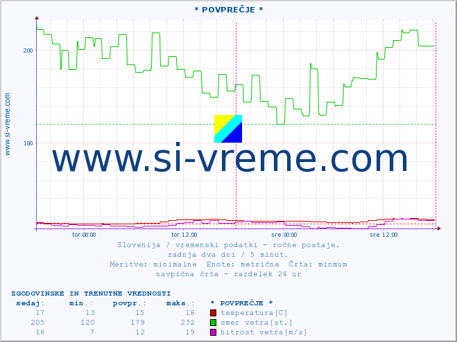 POVPREČJE :: * POVPREČJE * :: temperatura | vlaga | smer vetra | hitrost vetra | sunki vetra | tlak | padavine | temp. rosišča :: zadnja dva dni / 5 minut.