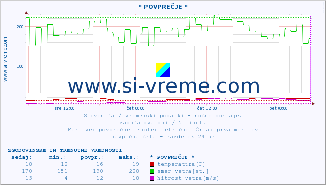 POVPREČJE :: * POVPREČJE * :: temperatura | vlaga | smer vetra | hitrost vetra | sunki vetra | tlak | padavine | temp. rosišča :: zadnja dva dni / 5 minut.