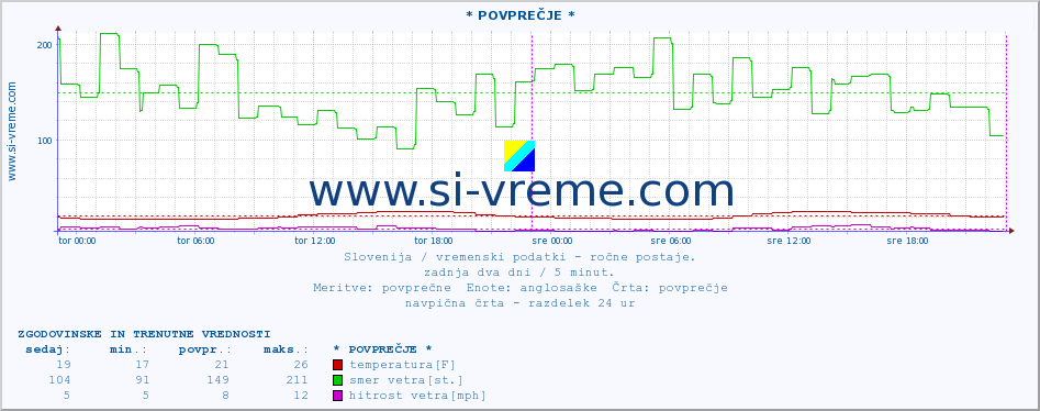 POVPREČJE :: * POVPREČJE * :: temperatura | vlaga | smer vetra | hitrost vetra | sunki vetra | tlak | padavine | temp. rosišča :: zadnja dva dni / 5 minut.