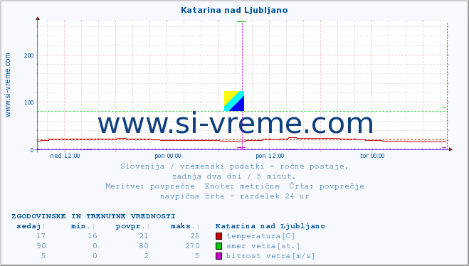 POVPREČJE :: Katarina nad Ljubljano :: temperatura | vlaga | smer vetra | hitrost vetra | sunki vetra | tlak | padavine | temp. rosišča :: zadnja dva dni / 5 minut.