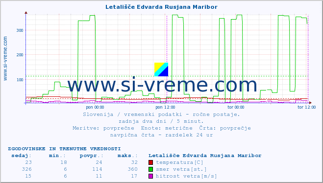 POVPREČJE :: Letališče Edvarda Rusjana Maribor :: temperatura | vlaga | smer vetra | hitrost vetra | sunki vetra | tlak | padavine | temp. rosišča :: zadnja dva dni / 5 minut.