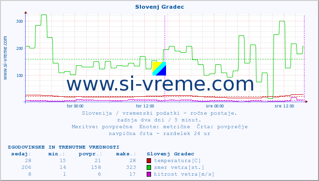 POVPREČJE :: Slovenj Gradec :: temperatura | vlaga | smer vetra | hitrost vetra | sunki vetra | tlak | padavine | temp. rosišča :: zadnja dva dni / 5 minut.