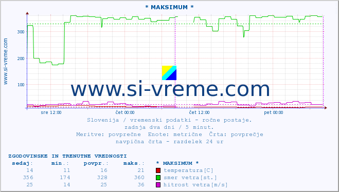 POVPREČJE :: * MAKSIMUM * :: temperatura | vlaga | smer vetra | hitrost vetra | sunki vetra | tlak | padavine | temp. rosišča :: zadnja dva dni / 5 minut.