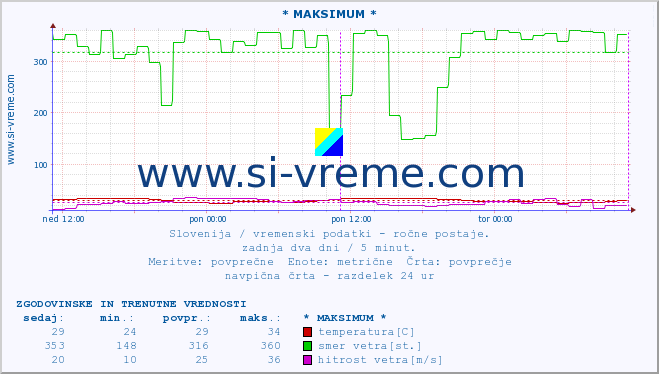 POVPREČJE :: * MAKSIMUM * :: temperatura | vlaga | smer vetra | hitrost vetra | sunki vetra | tlak | padavine | temp. rosišča :: zadnja dva dni / 5 minut.