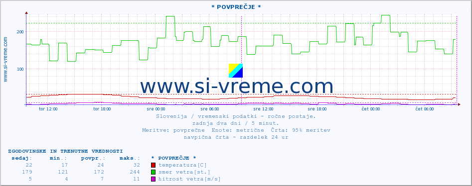 POVPREČJE :: * POVPREČJE * :: temperatura | vlaga | smer vetra | hitrost vetra | sunki vetra | tlak | padavine | temp. rosišča :: zadnja dva dni / 5 minut.