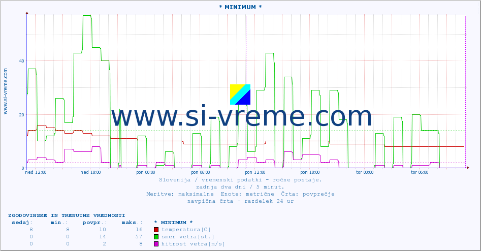 POVPREČJE :: * MINIMUM * :: temperatura | vlaga | smer vetra | hitrost vetra | sunki vetra | tlak | padavine | temp. rosišča :: zadnja dva dni / 5 minut.