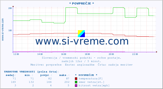 POVPREČJE :: * POVPREČJE * :: temperatura | vlaga | smer vetra | hitrost vetra | sunki vetra | tlak | padavine | temp. rosišča :: zadnji dan / 5 minut.