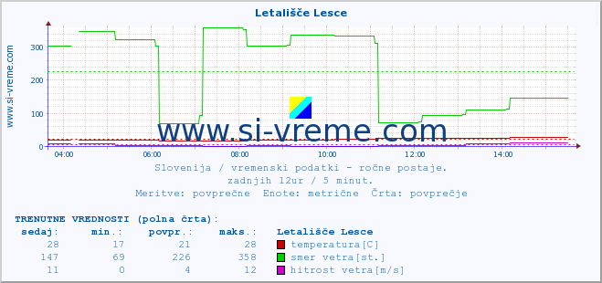 POVPREČJE :: Letališče Lesce :: temperatura | vlaga | smer vetra | hitrost vetra | sunki vetra | tlak | padavine | temp. rosišča :: zadnji dan / 5 minut.