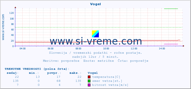 POVPREČJE :: Vogel :: temperatura | vlaga | smer vetra | hitrost vetra | sunki vetra | tlak | padavine | temp. rosišča :: zadnji dan / 5 minut.