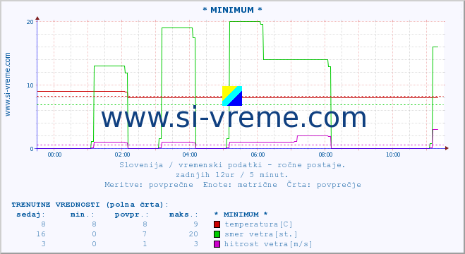 POVPREČJE :: * MINIMUM * :: temperatura | vlaga | smer vetra | hitrost vetra | sunki vetra | tlak | padavine | temp. rosišča :: zadnji dan / 5 minut.