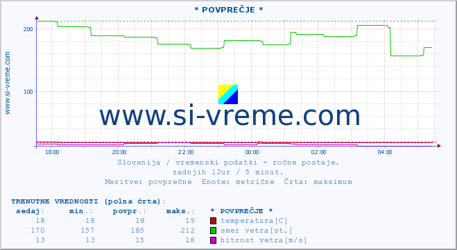 POVPREČJE :: * POVPREČJE * :: temperatura | vlaga | smer vetra | hitrost vetra | sunki vetra | tlak | padavine | temp. rosišča :: zadnji dan / 5 minut.