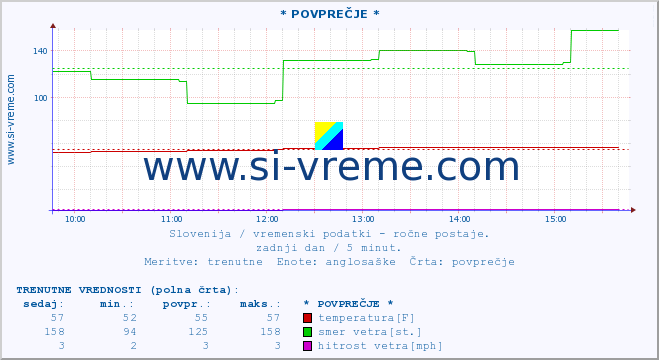 POVPREČJE :: * POVPREČJE * :: temperatura | vlaga | smer vetra | hitrost vetra | sunki vetra | tlak | padavine | temp. rosišča :: zadnji dan / 5 minut.