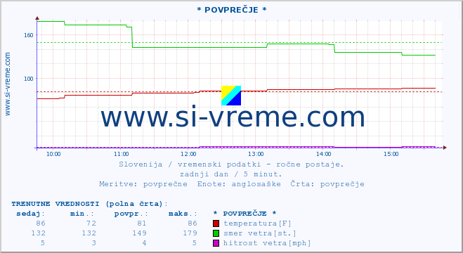 POVPREČJE :: * POVPREČJE * :: temperatura | vlaga | smer vetra | hitrost vetra | sunki vetra | tlak | padavine | temp. rosišča :: zadnji dan / 5 minut.