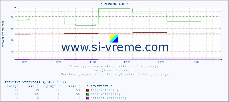 POVPREČJE :: * POVPREČJE * :: temperatura | vlaga | smer vetra | hitrost vetra | sunki vetra | tlak | padavine | temp. rosišča :: zadnji dan / 5 minut.