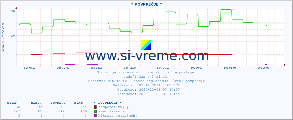 POVPREČJE :: * POVPREČJE * :: temperatura | vlaga | smer vetra | hitrost vetra | sunki vetra | tlak | padavine | temp. rosišča :: zadnji dan / 5 minut.