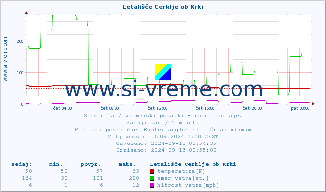 POVPREČJE :: Letališče Cerklje ob Krki :: temperatura | vlaga | smer vetra | hitrost vetra | sunki vetra | tlak | padavine | temp. rosišča :: zadnji dan / 5 minut.