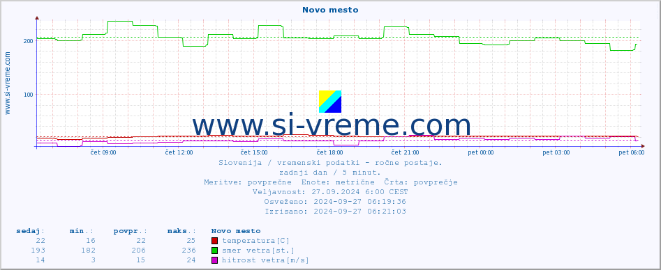 POVPREČJE :: Novo mesto :: temperatura | vlaga | smer vetra | hitrost vetra | sunki vetra | tlak | padavine | temp. rosišča :: zadnji dan / 5 minut.