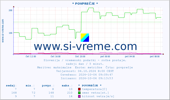 POVPREČJE :: * POVPREČJE * :: temperatura | vlaga | smer vetra | hitrost vetra | sunki vetra | tlak | padavine | temp. rosišča :: zadnji dan / 5 minut.