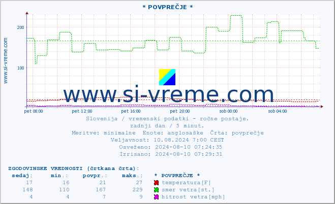 POVPREČJE :: * POVPREČJE * :: temperatura | vlaga | smer vetra | hitrost vetra | sunki vetra | tlak | padavine | temp. rosišča :: zadnji dan / 5 minut.