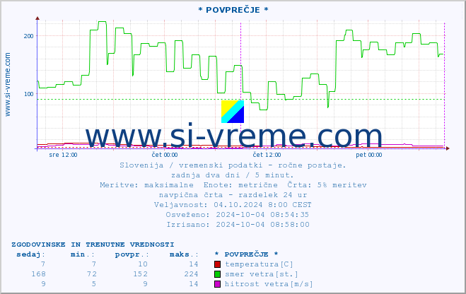 POVPREČJE :: * POVPREČJE * :: temperatura | vlaga | smer vetra | hitrost vetra | sunki vetra | tlak | padavine | temp. rosišča :: zadnja dva dni / 5 minut.