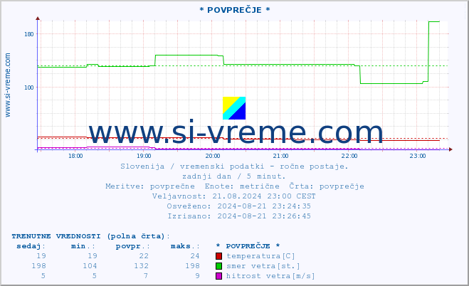 POVPREČJE :: * POVPREČJE * :: temperatura | vlaga | smer vetra | hitrost vetra | sunki vetra | tlak | padavine | temp. rosišča :: zadnji dan / 5 minut.