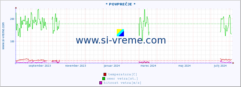 POVPREČJE :: * POVPREČJE * :: temperatura | vlaga | smer vetra | hitrost vetra | sunki vetra | tlak | padavine | temp. rosišča :: zadnje leto / en dan.