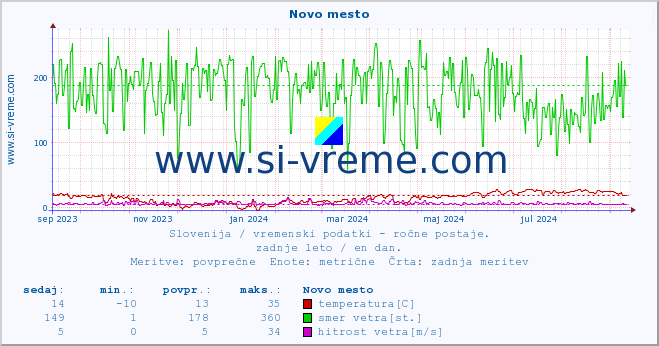 POVPREČJE :: Novo mesto :: temperatura | vlaga | smer vetra | hitrost vetra | sunki vetra | tlak | padavine | temp. rosišča :: zadnje leto / en dan.