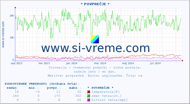 POVPREČJE :: * POVPREČJE * :: temperatura | vlaga | smer vetra | hitrost vetra | sunki vetra | tlak | padavine | temp. rosišča :: zadnje leto / en dan.