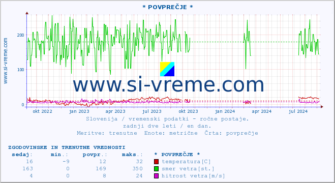 POVPREČJE :: * POVPREČJE * :: temperatura | vlaga | smer vetra | hitrost vetra | sunki vetra | tlak | padavine | temp. rosišča :: zadnji dve leti / en dan.