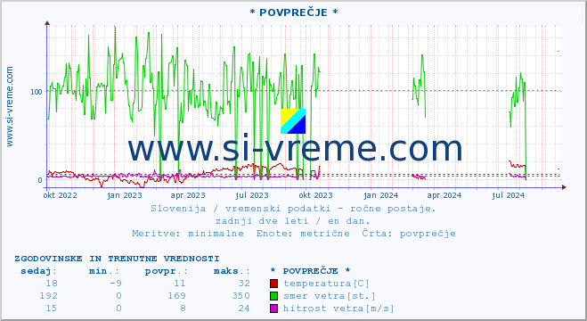 POVPREČJE :: * POVPREČJE * :: temperatura | vlaga | smer vetra | hitrost vetra | sunki vetra | tlak | padavine | temp. rosišča :: zadnji dve leti / en dan.