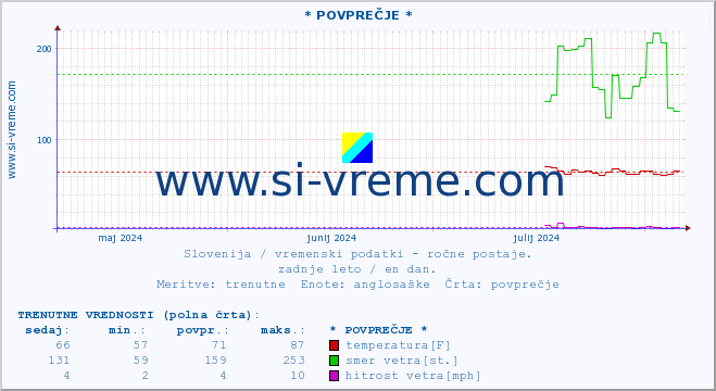 POVPREČJE :: * POVPREČJE * :: temperatura | vlaga | smer vetra | hitrost vetra | sunki vetra | tlak | padavine | temp. rosišča :: zadnje leto / en dan.