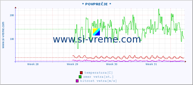 POVPREČJE :: * POVPREČJE * :: temperatura | vlaga | smer vetra | hitrost vetra | sunki vetra | tlak | padavine | temp. rosišča :: zadnji mesec / 2 uri.