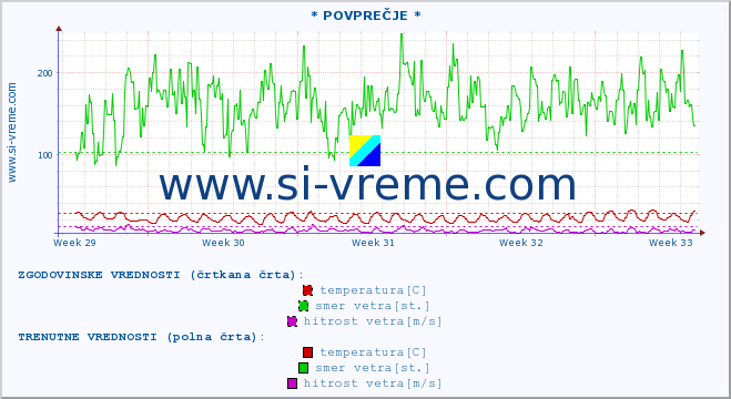 POVPREČJE :: * POVPREČJE * :: temperatura | vlaga | smer vetra | hitrost vetra | sunki vetra | tlak | padavine | temp. rosišča :: zadnji mesec / 2 uri.