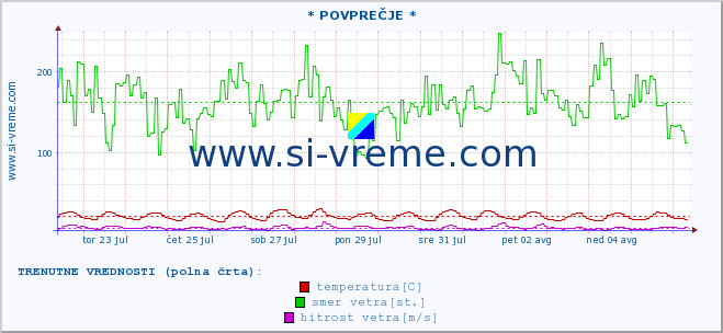 POVPREČJE :: * POVPREČJE * :: temperatura | vlaga | smer vetra | hitrost vetra | sunki vetra | tlak | padavine | temp. rosišča :: zadnji mesec / 2 uri.