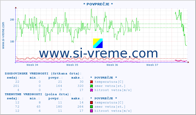 POVPREČJE :: * POVPREČJE * :: temperatura | vlaga | smer vetra | hitrost vetra | sunki vetra | tlak | padavine | temp. rosišča :: zadnji mesec / 2 uri.