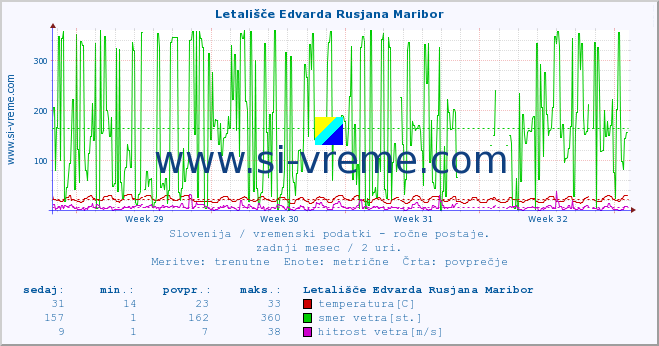 POVPREČJE :: Letališče Edvarda Rusjana Maribor :: temperatura | vlaga | smer vetra | hitrost vetra | sunki vetra | tlak | padavine | temp. rosišča :: zadnji mesec / 2 uri.