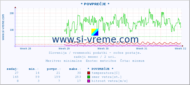 POVPREČJE :: * POVPREČJE * :: temperatura | vlaga | smer vetra | hitrost vetra | sunki vetra | tlak | padavine | temp. rosišča :: zadnji mesec / 2 uri.