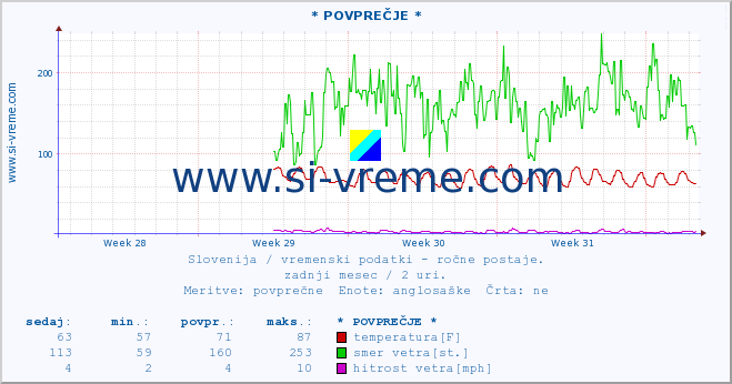 POVPREČJE :: * POVPREČJE * :: temperatura | vlaga | smer vetra | hitrost vetra | sunki vetra | tlak | padavine | temp. rosišča :: zadnji mesec / 2 uri.