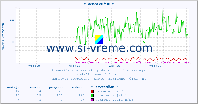 POVPREČJE :: * POVPREČJE * :: temperatura | vlaga | smer vetra | hitrost vetra | sunki vetra | tlak | padavine | temp. rosišča :: zadnji mesec / 2 uri.