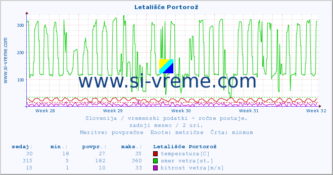 POVPREČJE :: Letališče Portorož :: temperatura | vlaga | smer vetra | hitrost vetra | sunki vetra | tlak | padavine | temp. rosišča :: zadnji mesec / 2 uri.