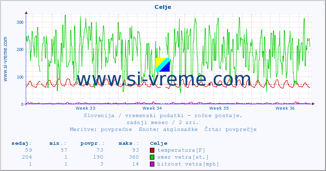 POVPREČJE :: Celje :: temperatura | vlaga | smer vetra | hitrost vetra | sunki vetra | tlak | padavine | temp. rosišča :: zadnji mesec / 2 uri.