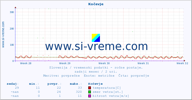 POVPREČJE :: Kočevje :: temperatura | vlaga | smer vetra | hitrost vetra | sunki vetra | tlak | padavine | temp. rosišča :: zadnji mesec / 2 uri.