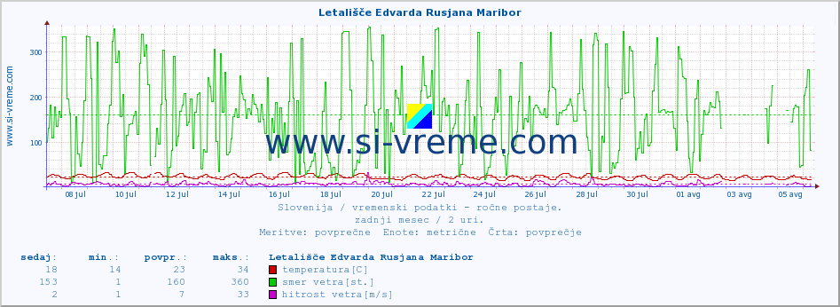 POVPREČJE :: Letališče Edvarda Rusjana Maribor :: temperatura | vlaga | smer vetra | hitrost vetra | sunki vetra | tlak | padavine | temp. rosišča :: zadnji mesec / 2 uri.