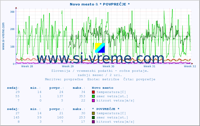 POVPREČJE :: Novo mesto & * POVPREČJE * :: temperatura | vlaga | smer vetra | hitrost vetra | sunki vetra | tlak | padavine | temp. rosišča :: zadnji mesec / 2 uri.